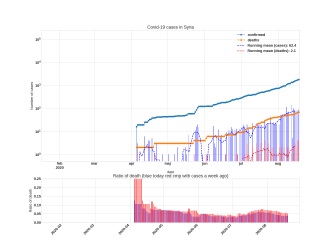 Thumbnail of Data from Syria_trendline