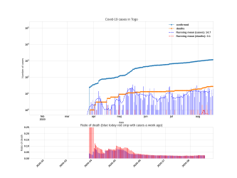 Thumbnail of Data from Togo_trendline