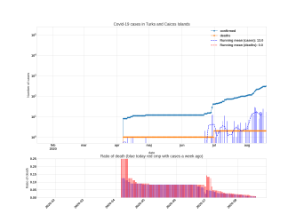 Thumbnail of Data from Turks and Caicos Islands_trendline
