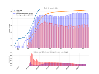 Thumbnail of Data from USA_trendline