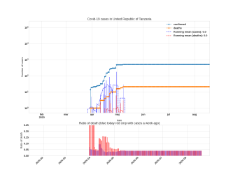 Thumbnail of Data from United Republic of Tanzania_trendline