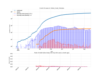 Thumbnail of Data from United_Arab_Emirates_trendline