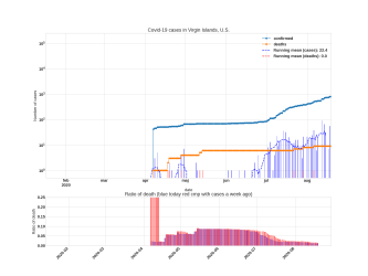 Thumbnail of Data from Virgin Islands, U.S._trendline