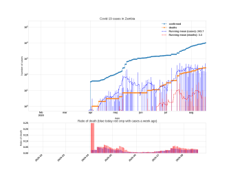 Thumbnail of Data from Zambia_trendline