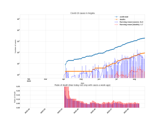 Thumbnail of Data from Angola_trendline