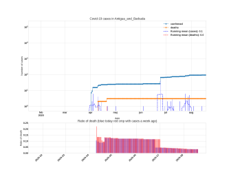 Thumbnail of Data from Antigua_and_Barbuda_trendline
