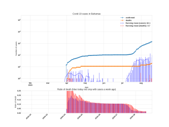 Thumbnail of Data from Bahamas_trendline