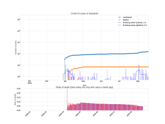 Thumbnail of Data from Barbados_trendline