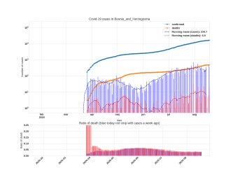 Thumbnail of Data from Bosnia_and_Herzegovina_trendline