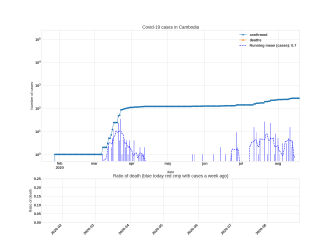 Thumbnail of Data from Cambodia_trendline