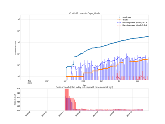 Thumbnail of Data from Cape_Verde_trendline