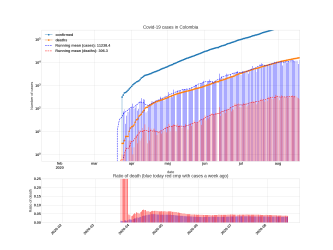 Thumbnail of Data from Colombia_trendline