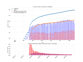 Thumbnail of Data from Dominican_Republic_trendline