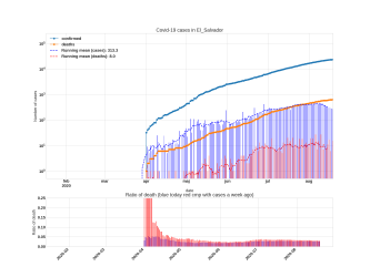 Thumbnail of Data from El_Salvador_trendline