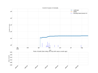 Thumbnail of Data from Grenada_trendline
