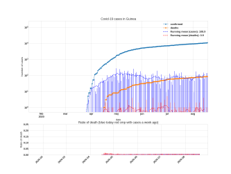 Thumbnail of Data from Guinea_trendline
