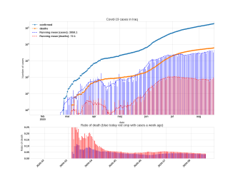 Thumbnail of Data from Iraq_trendline