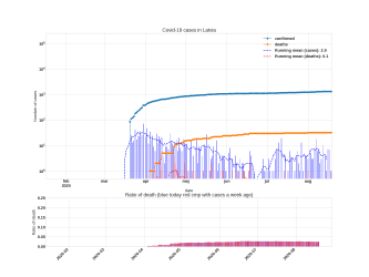 Thumbnail of Data from Latvia_trendline