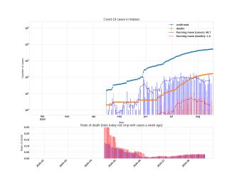 Thumbnail of Data from Malawi_trendline