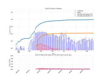 Thumbnail of Data from Malaysia_trendline