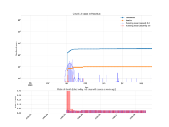 Thumbnail of Data from Mauritius_trendline