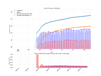Thumbnail of Data from Moldova_trendline