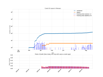 Thumbnail of Data from Monaco_trendline