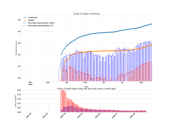 Thumbnail of Data from Morocco_trendline