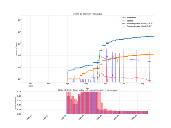 Thumbnail of Data from Nicaragua_trendline