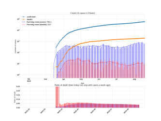 Thumbnail of Data from Poland_trendline