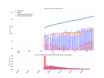 Thumbnail of Data from Puerto_Rico_trendline