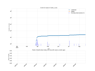Thumbnail of Data from Saint_Lucia_trendline