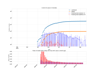 Thumbnail of Data from Somalia_trendline