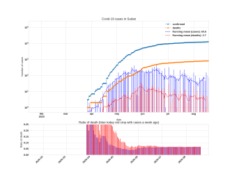 Thumbnail of Data from Sudan_trendline