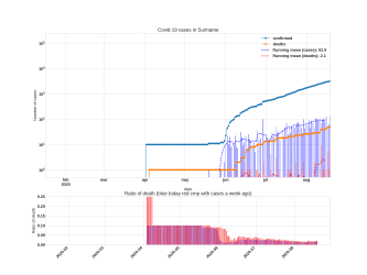 Thumbnail of Data from Suriname_trendline