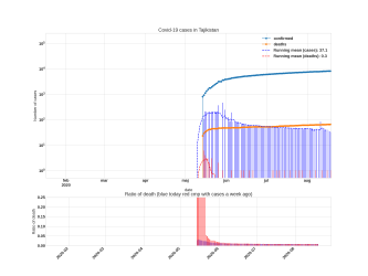 Thumbnail of Data from Tajikistan_trendline