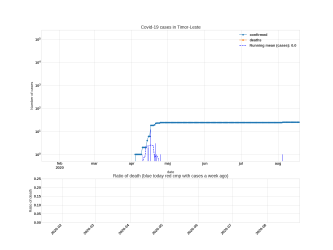 Thumbnail of Data from Timor-Leste_trendline