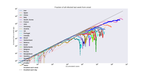 Thumbnail of Data from weekly-increase-log