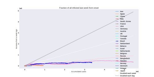 Thumbnail of Data from weekly-increase
