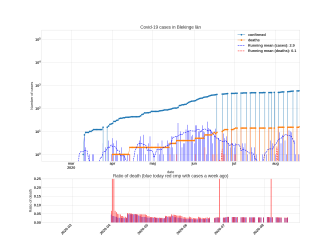 Thumbnail of Data from Blekinge län_trendline