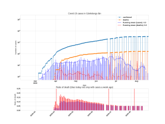 Thumbnail of Data from Gävleborgs län_trendline