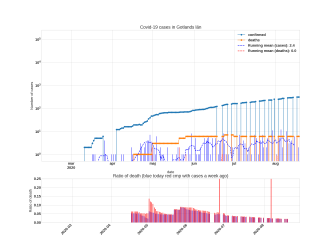 Thumbnail of Data from Gotlands län_trendline