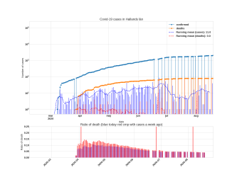 Thumbnail of Data from Hallands län_trendline