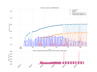 Thumbnail of Data from Jämtlands län_trendline