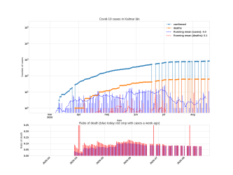 Thumbnail of Data from Kalmar län_trendline