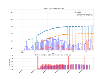 Thumbnail of Data from Kronobergs län_trendline