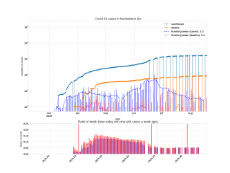 Thumbnail of Data from Norrbottens län_trendline