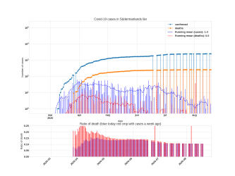 Thumbnail of Data from Södermanlands län_trendline