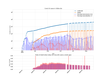 Thumbnail of Data from Skåne län_trendline