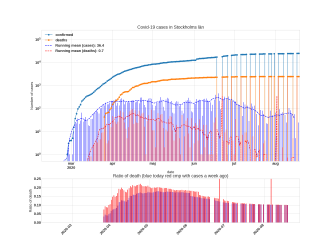 Thumbnail of Data from Stockholms län_trendline